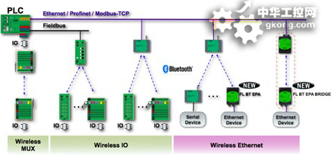 工業以太網 I/O 驅動智能制造的系統集成新引擎