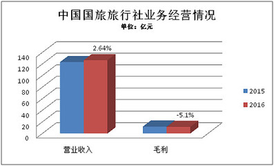 2016年旅行社公眾公司成績(jī)單 盈利能力哪家強(qiáng)？
